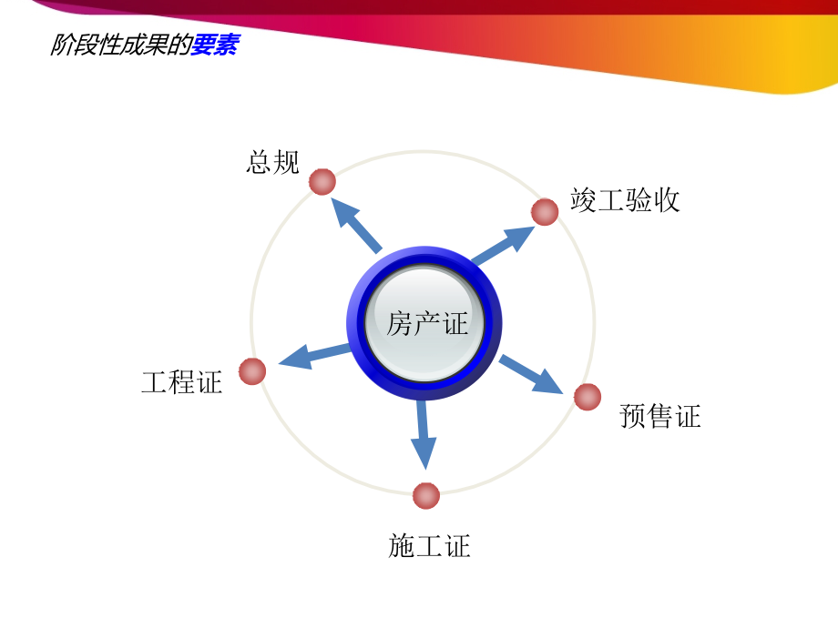 开发报建流程与技巧培训(课堂PPT).ppt_第2页