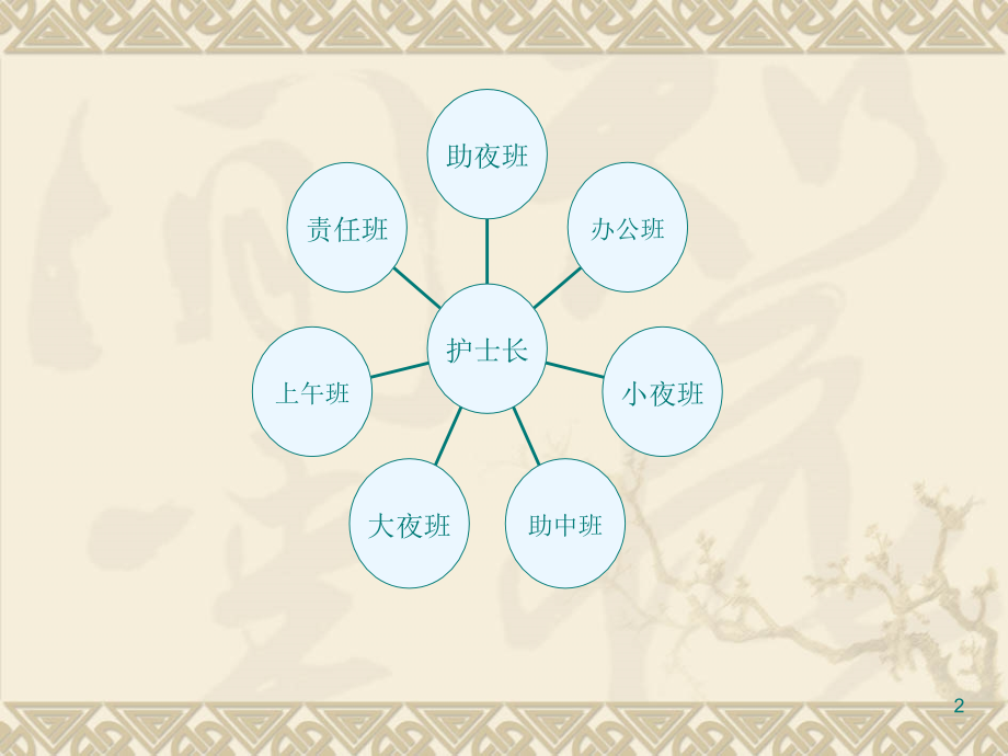 扁平化之护理工作职责优秀PPT.ppt_第2页