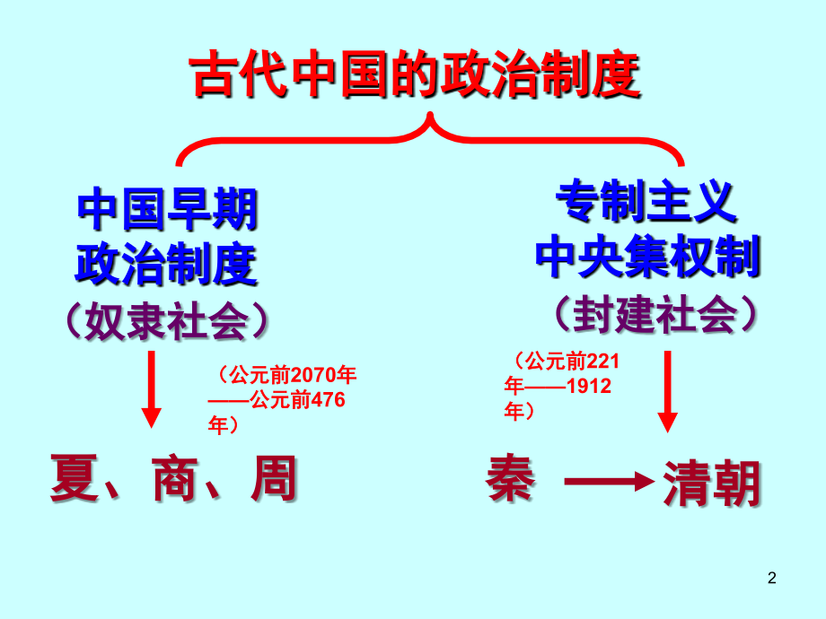 古代中国的政治制度复习(课堂PPT).ppt_第2页