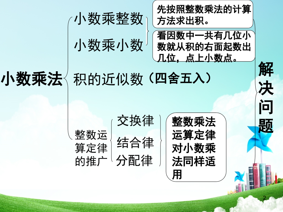 人教版五年级数学上册小数乘法整理与复习(课堂PPT).ppt_第2页