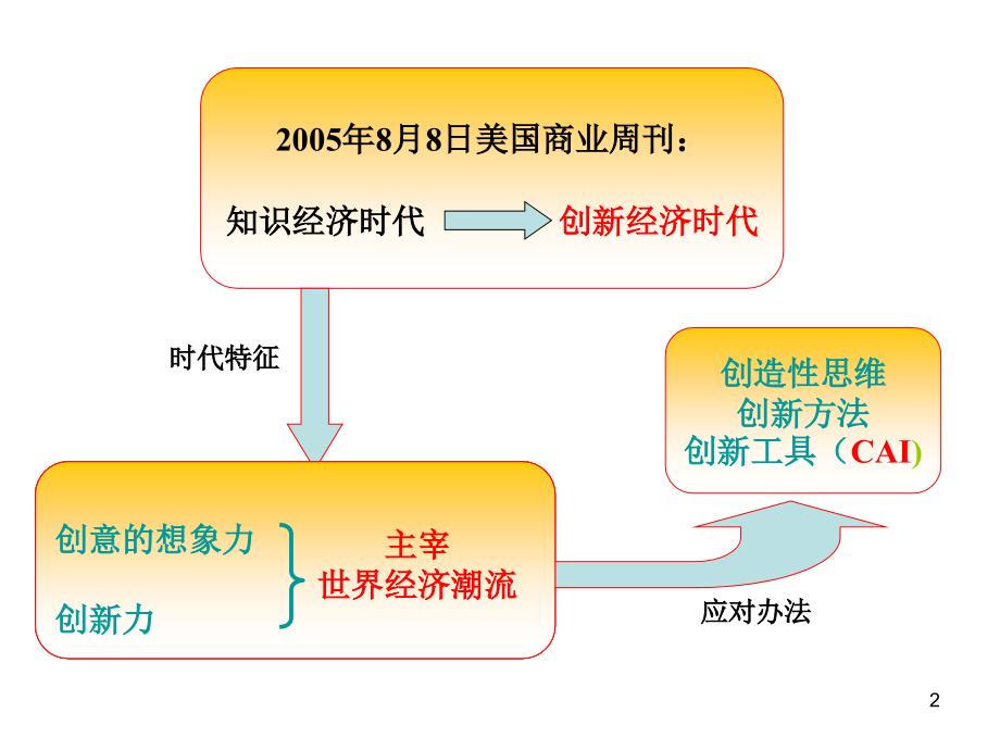 创新方法与TRIZ理论(入门)PPT学习课件.ppt_第2页