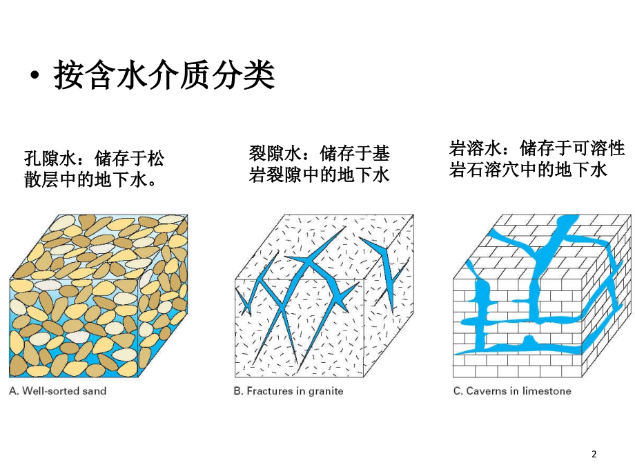 地下水类型及其特征课件.ppt_第2页