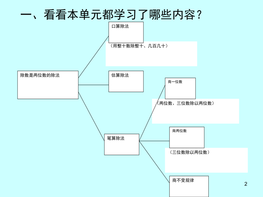人教版四年级数学上册除数是两位数的除法整理与复习(课堂PPT).ppt_第2页