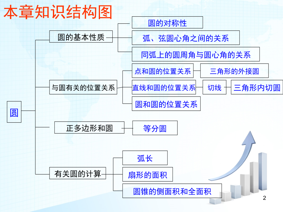 圆复习与小结(课堂PPT).ppt_第2页