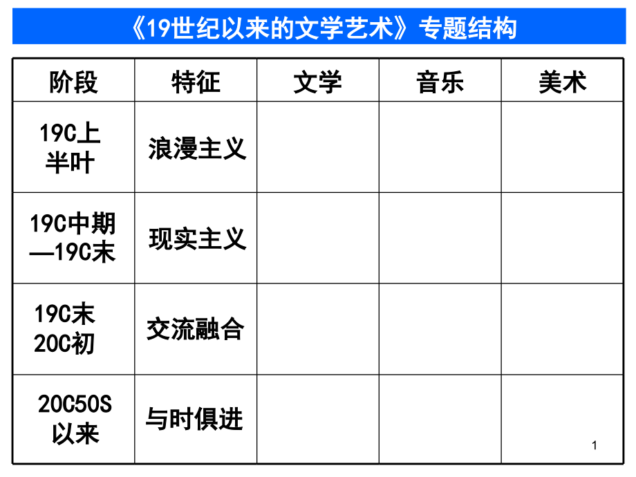 单元复习：19世纪以来的文学艺术(课堂PPT).ppt_第1页
