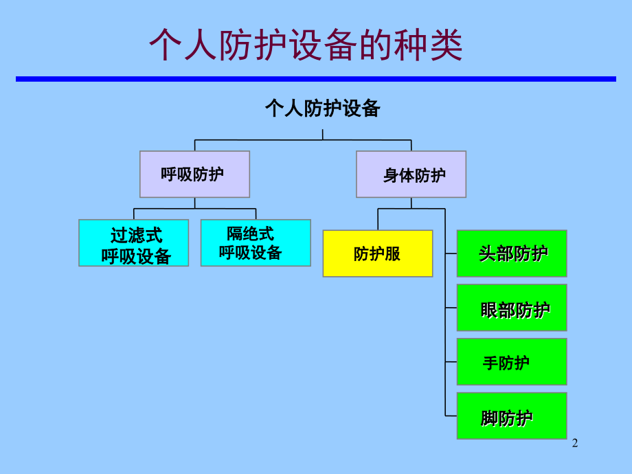 个人防护用品呼吸器使用介绍(课堂PPT).ppt_第2页