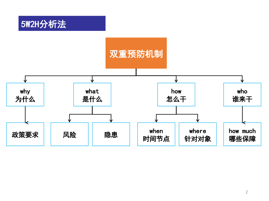 双重预防机制演示幻灯片.ppt_第2页