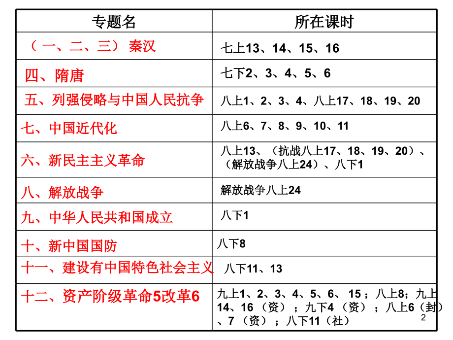 初三历史总复习(分专题)秘籍-.ppt_第2页