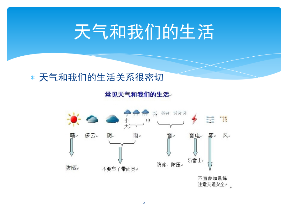 小学生气象科普知识PPT课件.ppt_第2页
