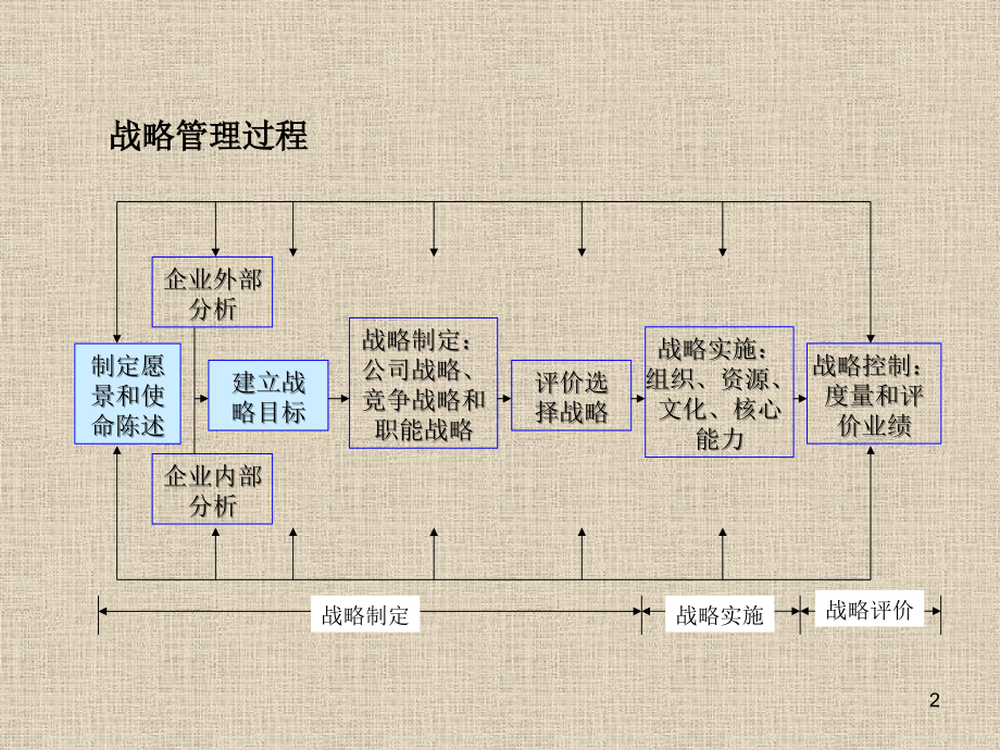 企业愿景、使命和战略目标.ppt_第2页