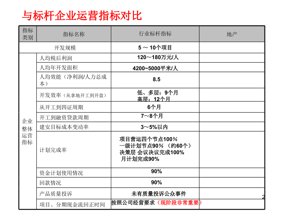 中国房地产企业综合运营能力评估指标.ppt_第2页