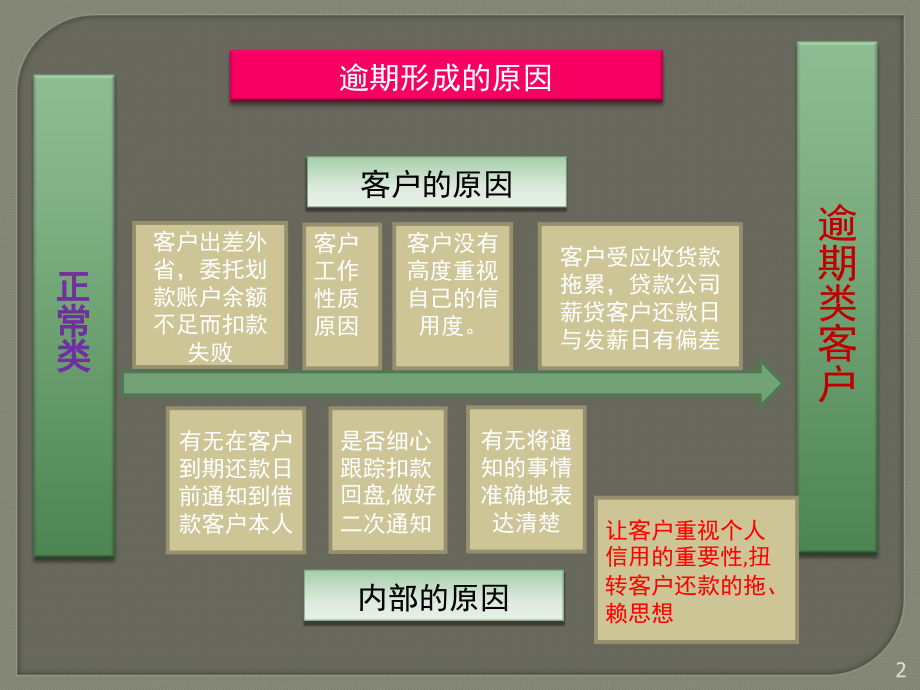 关于电话催收培训(课堂PPT).ppt_第2页