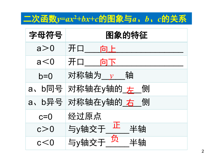 二次函数图象与字母系数的关系(课堂PPT).ppt_第2页