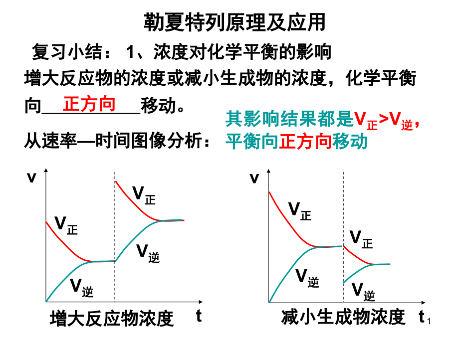 勒夏特列原理(课堂PPT).ppt_第1页