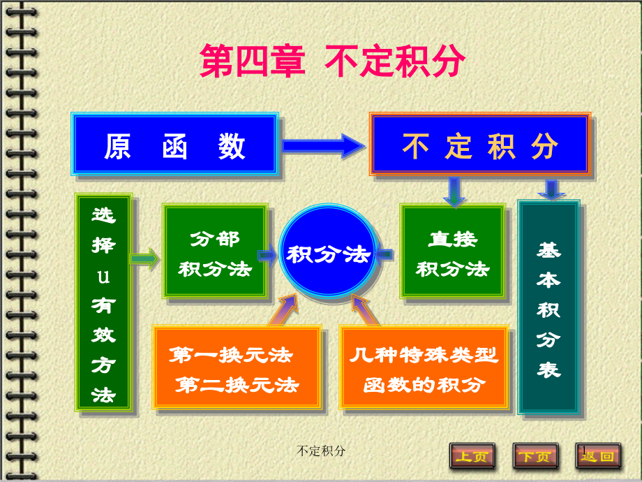 不定积分(高等数学)(课堂PPT).ppt_第1页