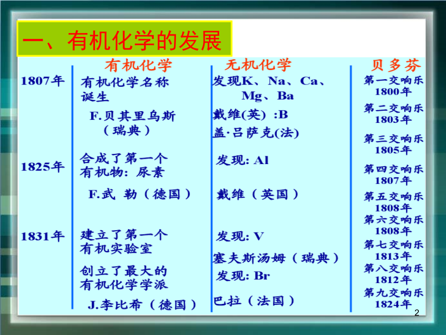 《认识有机化学》参考.ppt_第2页