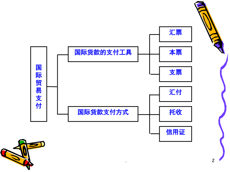 国际货物运输与保险国际贸易支付(课堂PPT).ppt_第2页