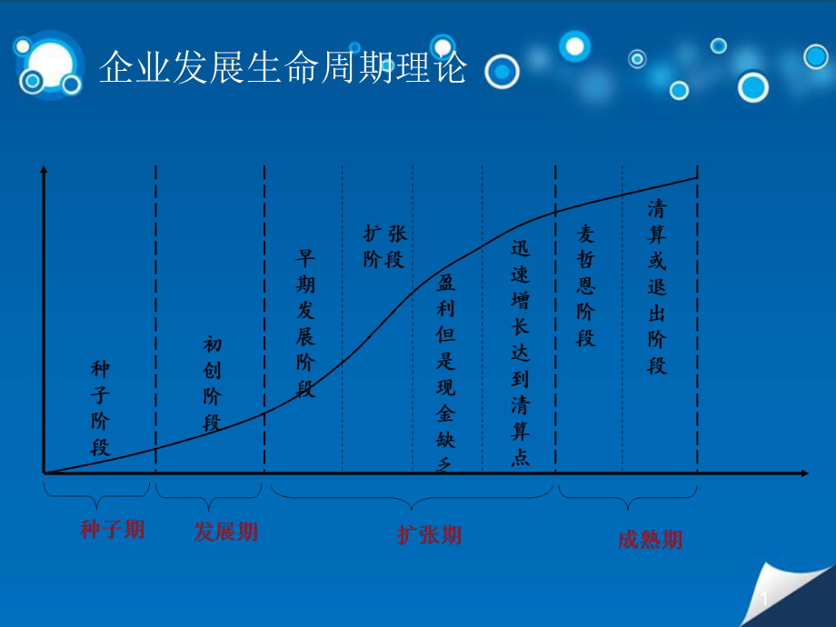 企业发展生命周期.ppt_第1页