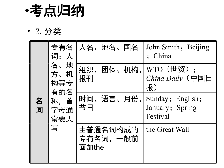 中考英语总复习专题：名词((课堂PPT).ppt_第2页