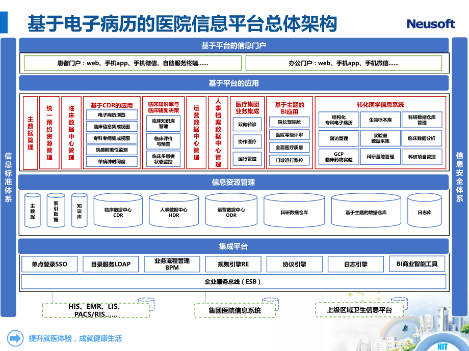 大型医院的医院信息平台总体架构PPT学习课件.ppt_第1页