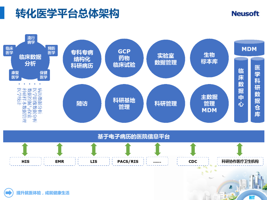大型医院的医院信息平台总体架构PPT学习课件.ppt_第2页