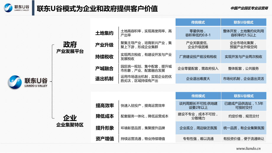 产业园区运营模式PPT学习课件.ppt_第2页
