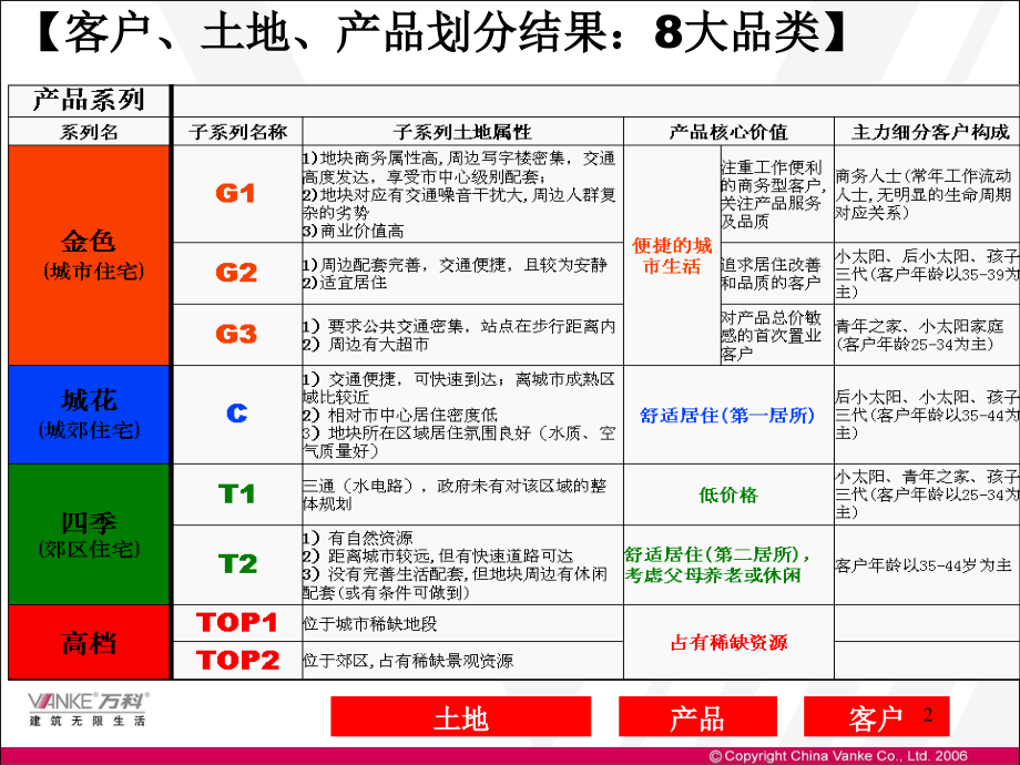 万科房地产市场研究工具之客户细分及七对眼-文档资料.ppt_第2页