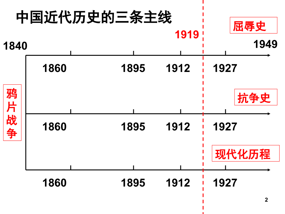中华民族屈辱史(课堂PPT).ppt_第2页