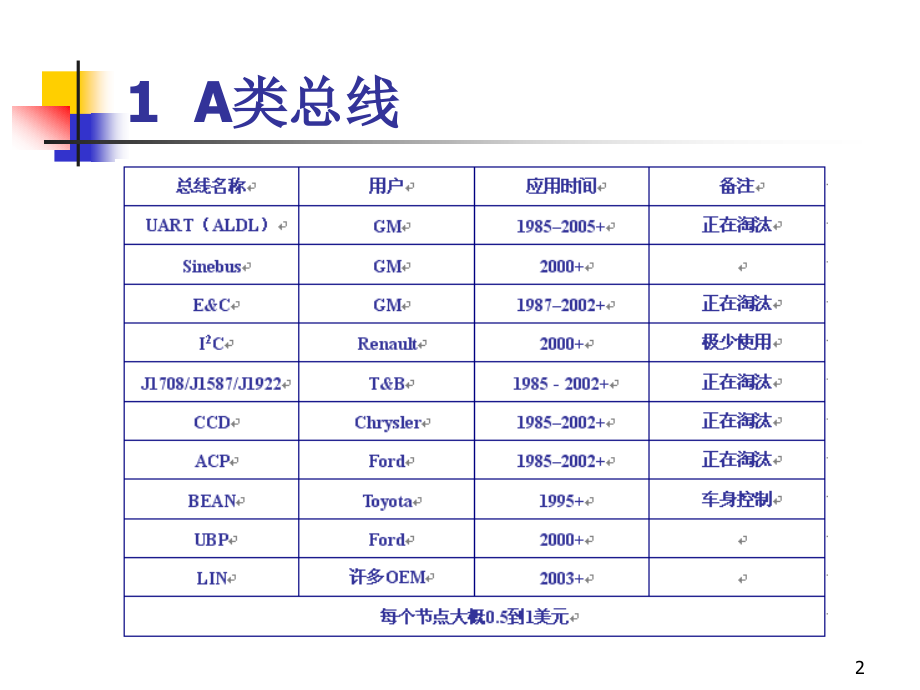 2.7-车载网络协议标准(第四讲)PPT学习课件.ppt_第2页
