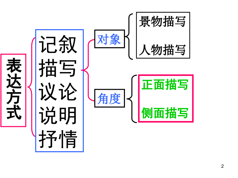 (幻灯片)《正面与侧面描写》课件.ppt_第2页
