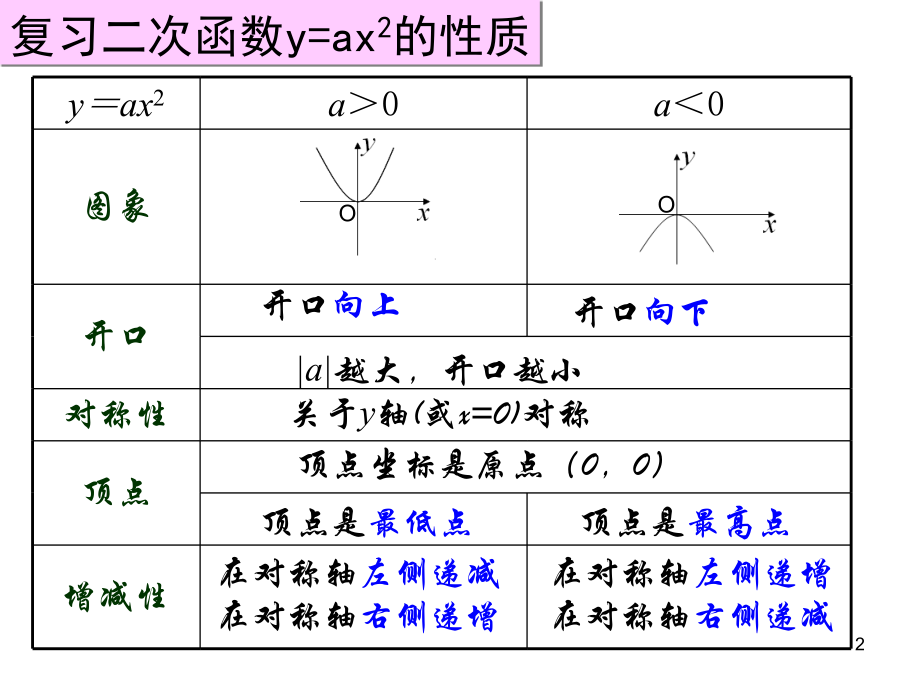 26.1.3二次函数y=a(x-h)2+k的图象和性质.ppt_第2页