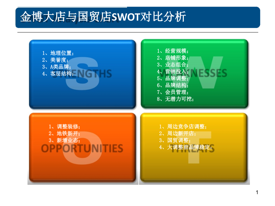 swot分析模板.ppt_第1页