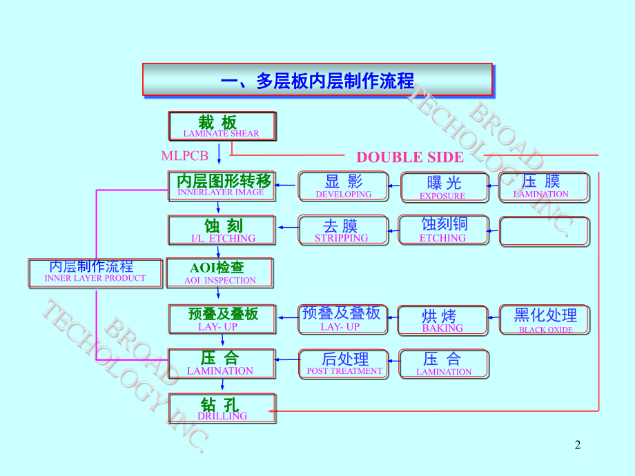 PCB-工艺流程演示幻灯片.ppt_第2页