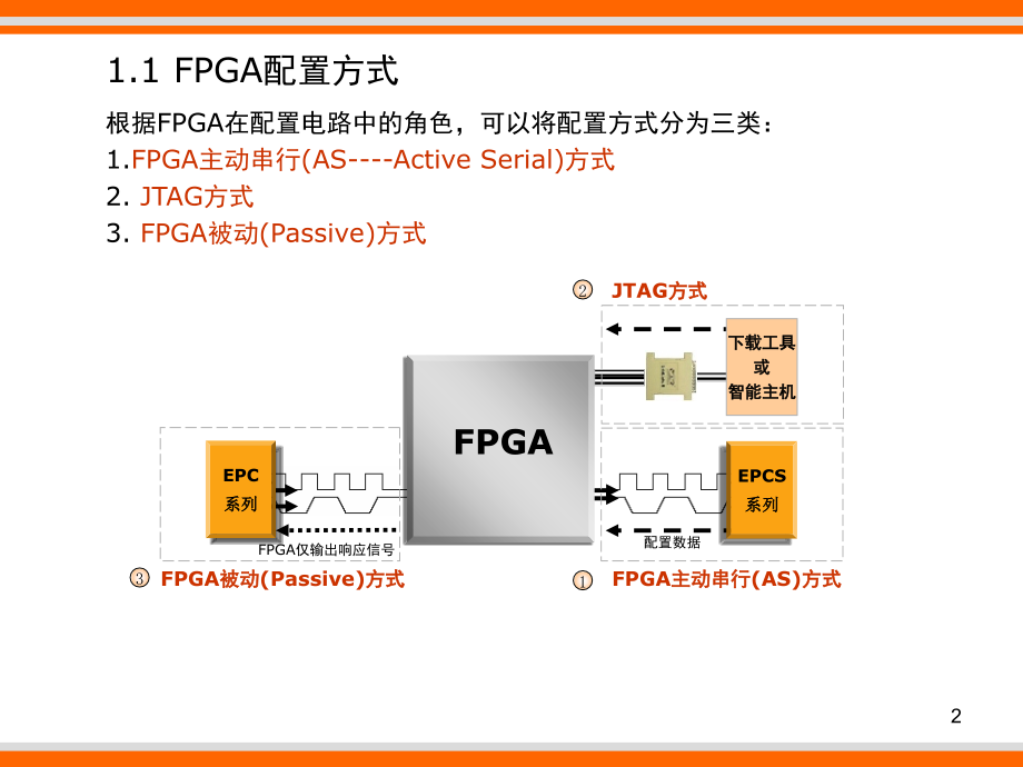 FPGA配置PPT.ppt_第2页