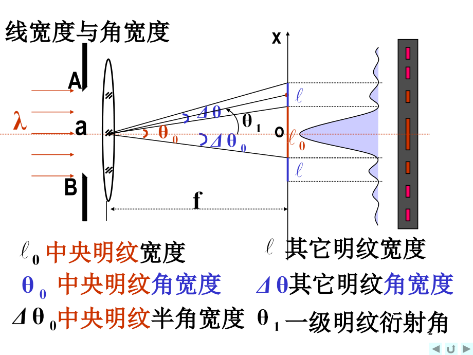 光栅衍射文档.ppt_第2页