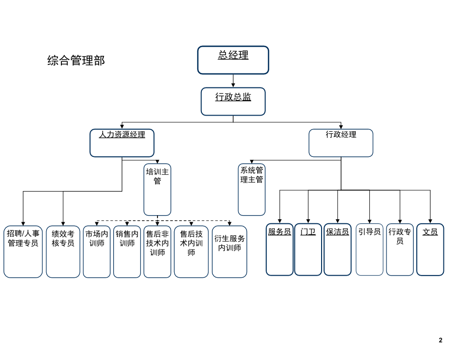 4S店标准组织结构图.ppt_第2页