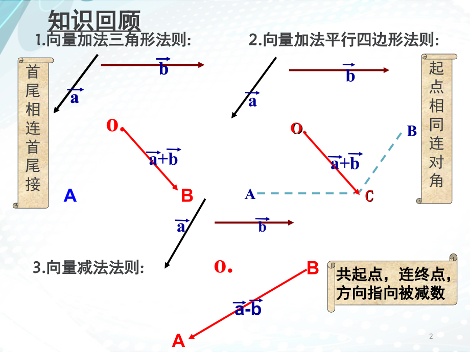 -向量数乘运算及其几何意义(上课优秀).ppt_第2页