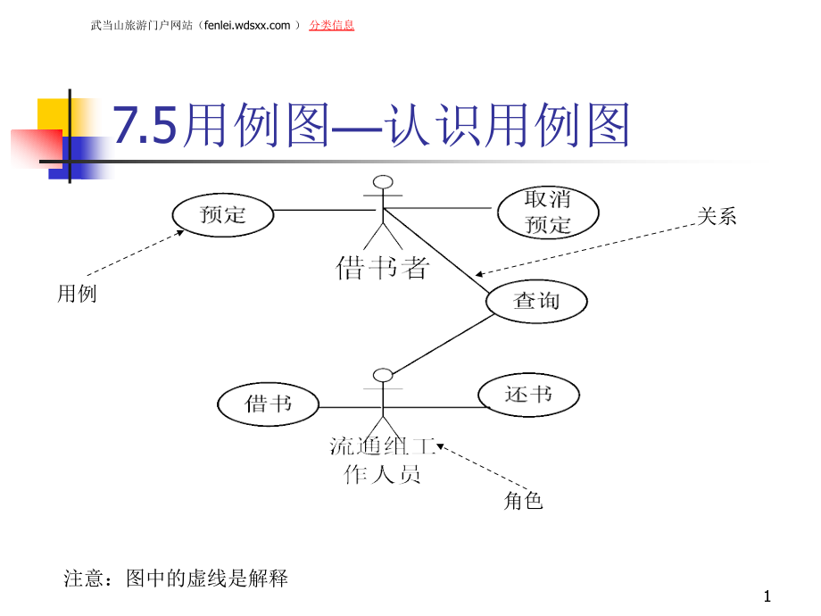 UML-用例图、关系图、活动图(课堂PPT).ppt_第1页