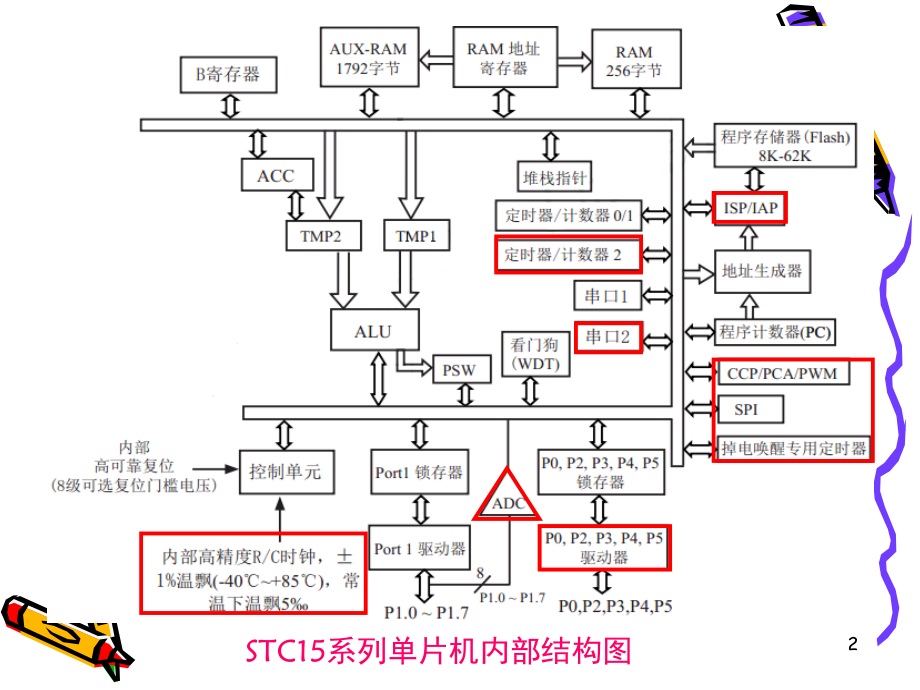 8-2STC15系列单片机技术应用演示幻灯片.ppt_第2页