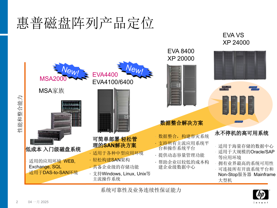 EVA4400详细介绍PPT.ppt_第2页