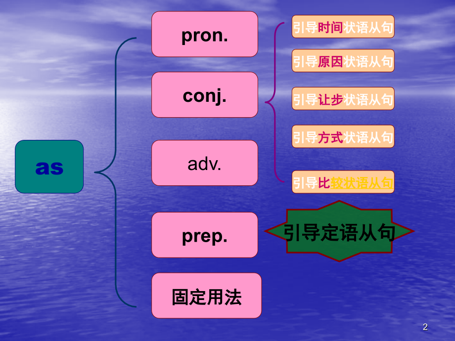 as引导状语(课堂PPT).ppt_第2页