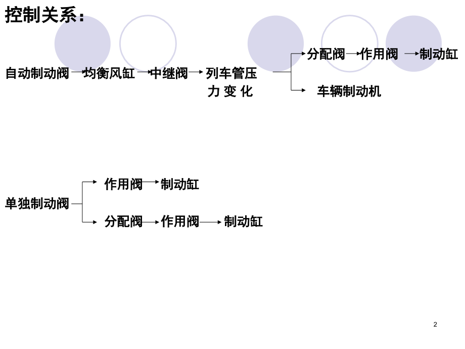 JZ-7制动系统制动阀件演示幻灯片.ppt_第2页