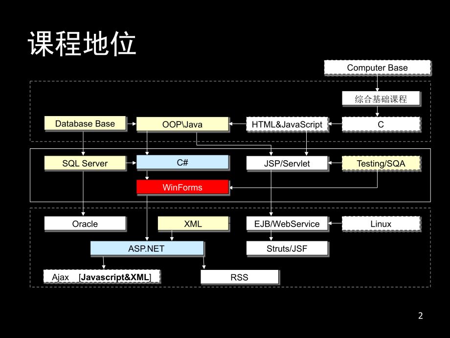 CSharp-WinForm实践开发教程(全).ppt_第2页