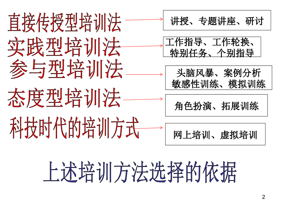 4--培训的方式和方法PPT幻灯片课件.ppt_第2页