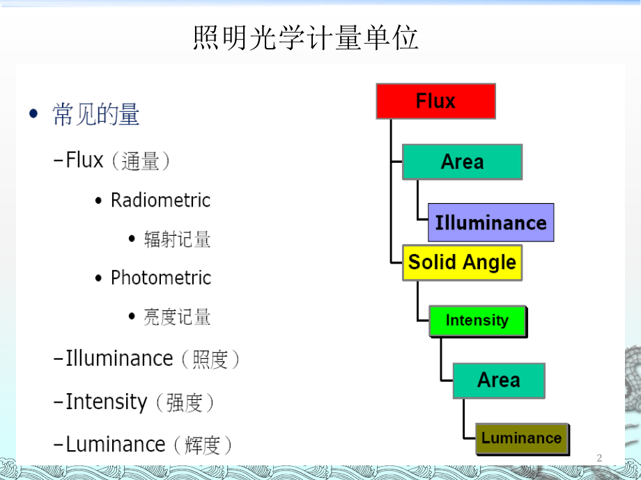 LED二次配光透镜基础.ppt_第2页