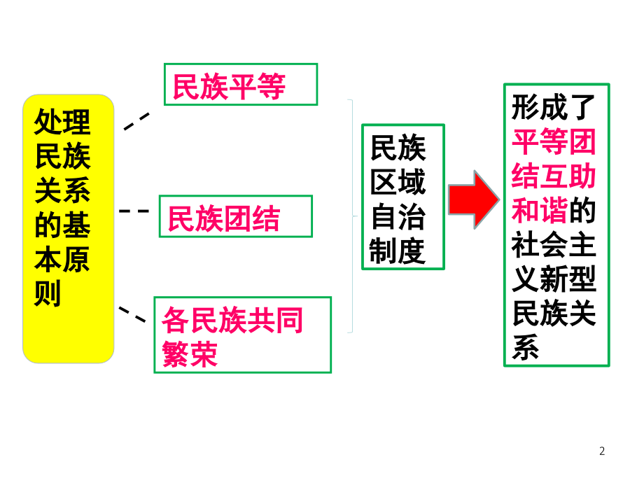 7.2维护祖国统一(课堂PPT).ppt_第2页