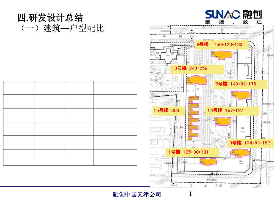 天津融创王府一号三期复盘之设计.ppt_第2页