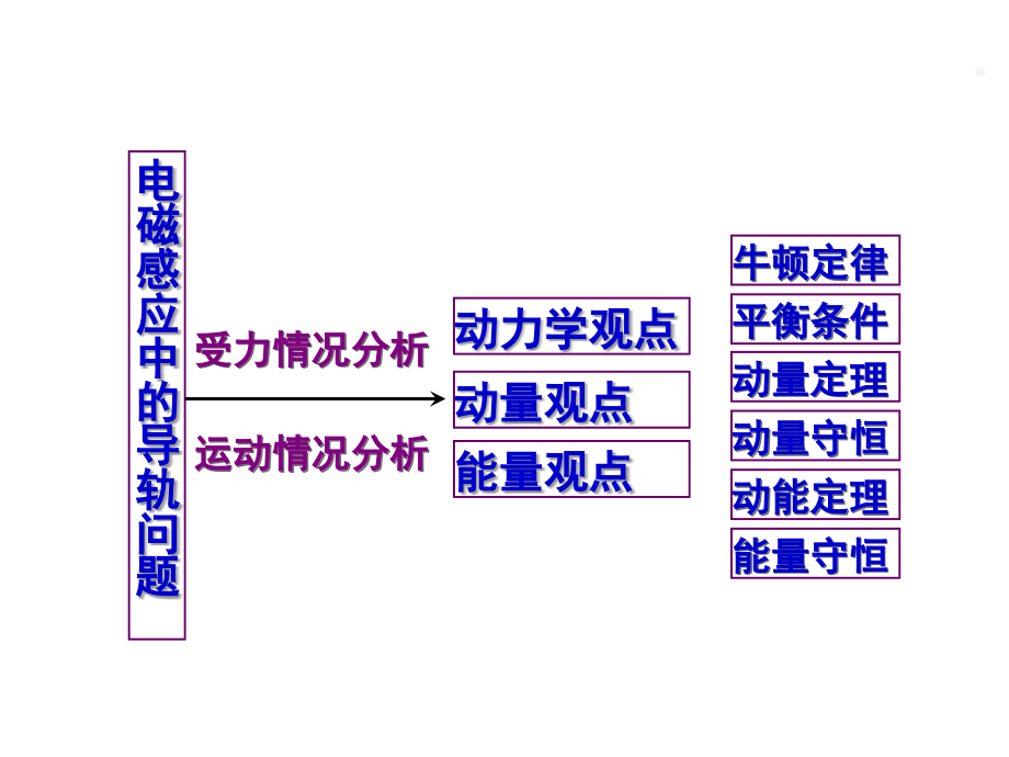 (好)电磁感应中的导轨类问题PPT幻灯片课件.ppt_第2页