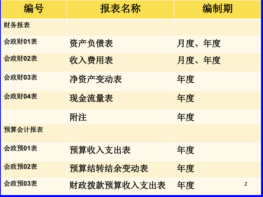 2019年新政府会计制度报表PPT参考幻灯片.ppt_第2页