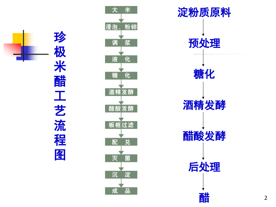 食醋生产工艺优秀课件.ppt_第2页
